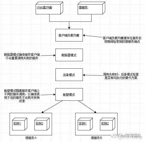 springcloud怎么查看jvm大小 springcloud怎么发现服务_架构_02