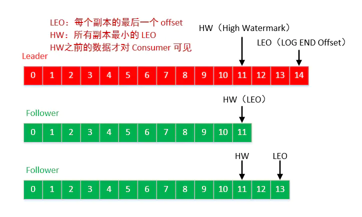 kafka消息队列优势 kafka消息队列原理_幂等性_07