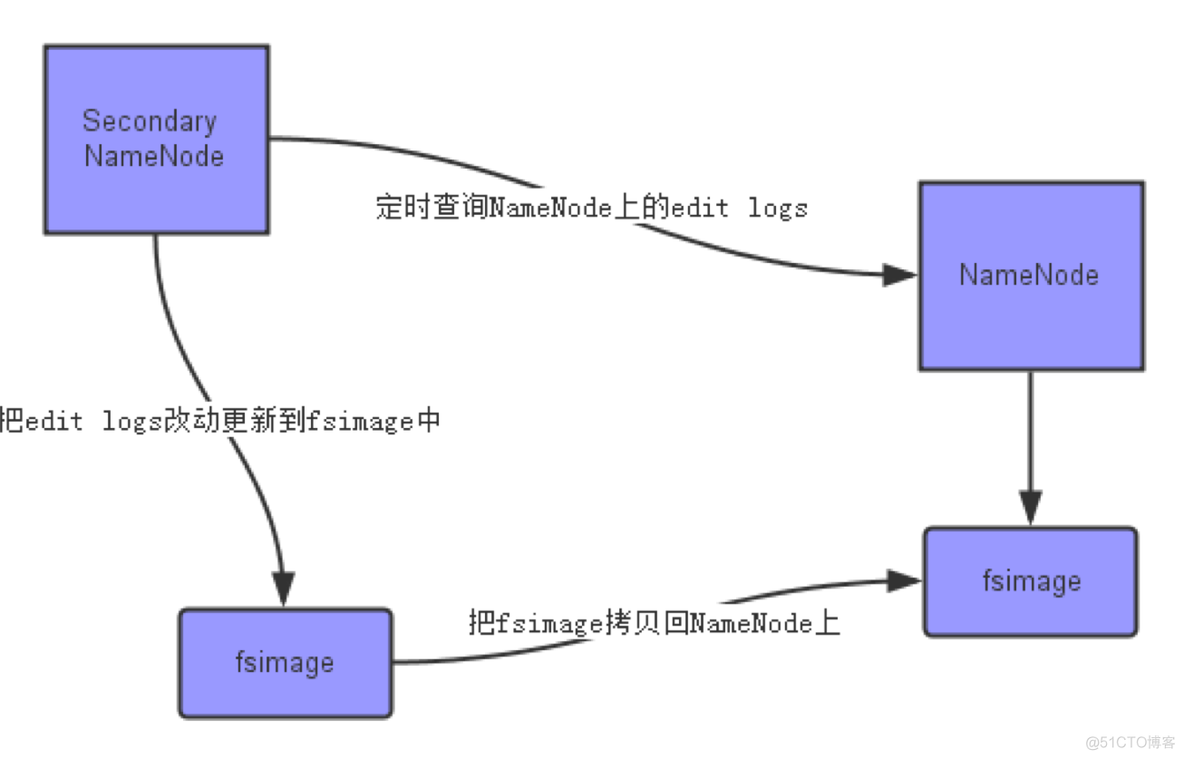 hadoop比GP性能好多少 hadoop ha_HDFS_03