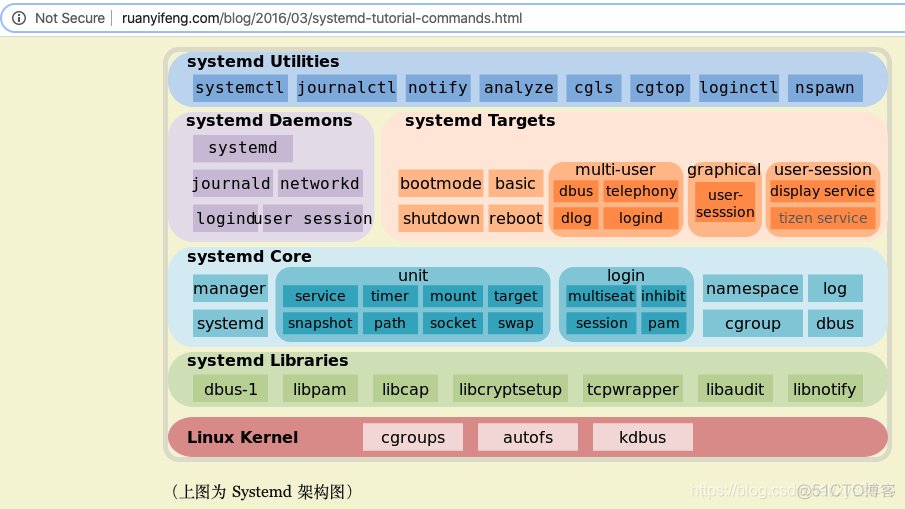 centos 7 后台运行程序 centos7进程状态_字段_02