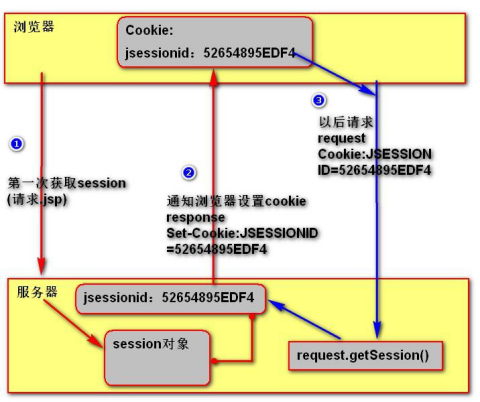 SessionViewSize是干嘛的 session i_重复提交