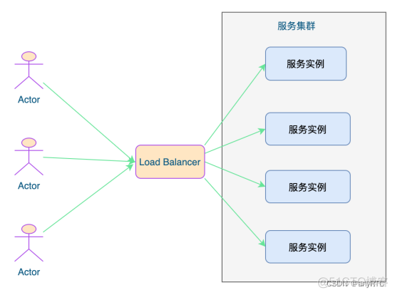 Nginx 双节点根据url参数转发到不同服务器 nginx配置多节点_linux