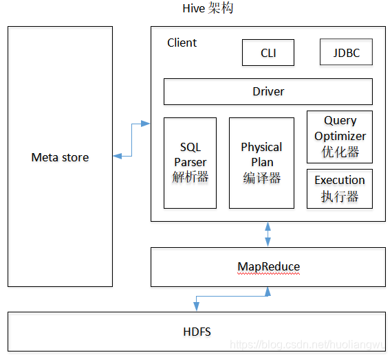 hive数仓层级 hive数仓项目_Hive