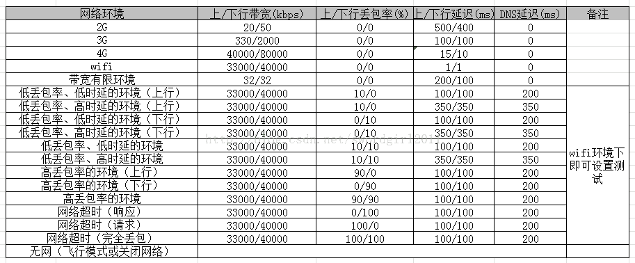 android 制作弱网环境 android手机模拟弱网_移动开发_04