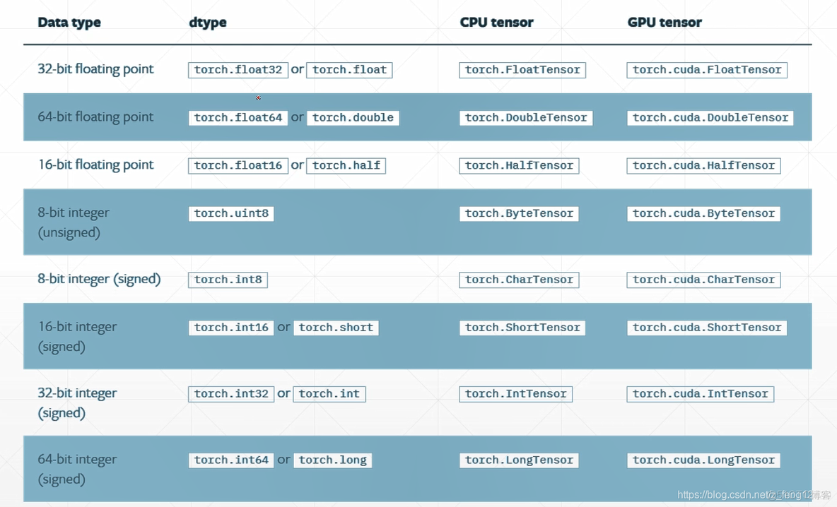 pytorch中张量直接相加 pytorch 张量_初始化_02