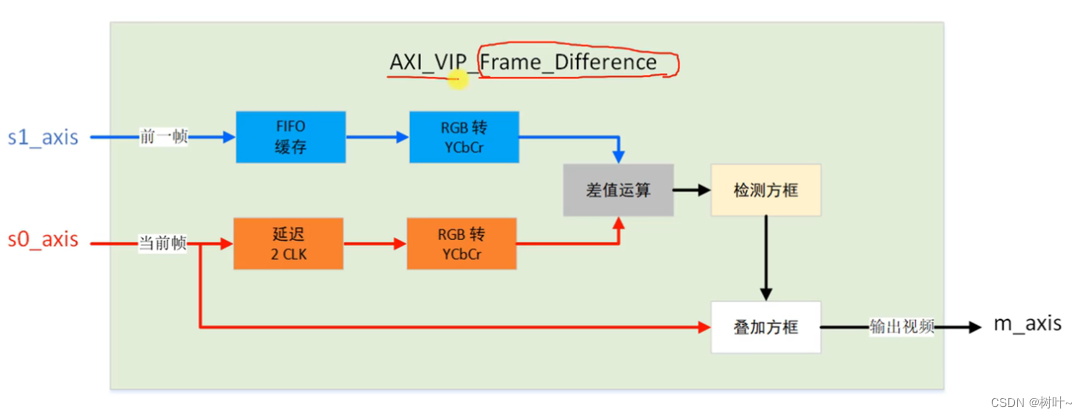 python 二帧差法 运动检测 帧差法检测运动目标_python 二帧差法 运动检测_08