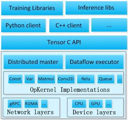 tensorflow dbg源码调试 tensorflow源码解析_深度学习框架_04