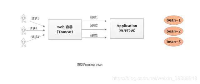 springboot的bean是否单例 spring bean是单例,为什么_springboot的bean是否单例_02