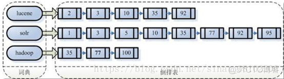 全文检索 架构 es 全文检索原理_搜索