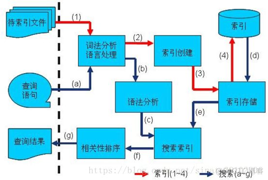 全文检索 架构 es 全文检索原理_结构化_05