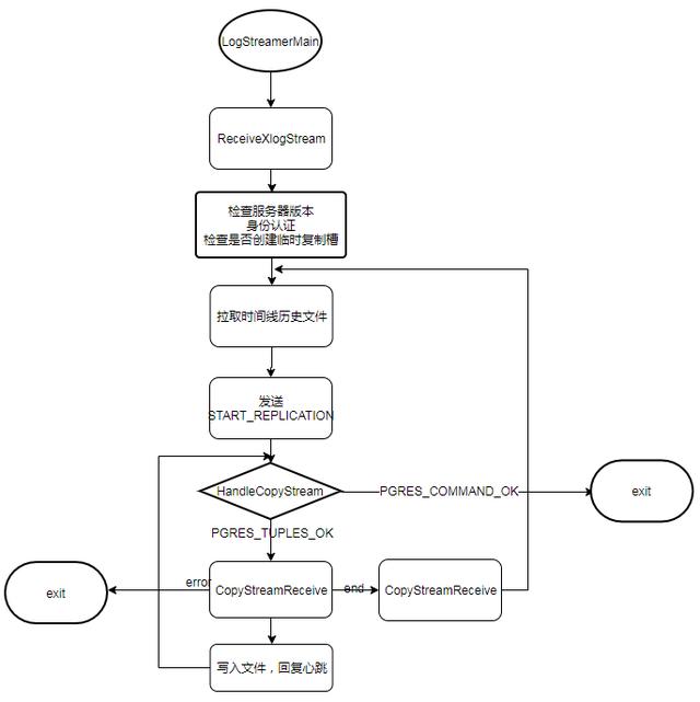 pgbackrest参数 pg_basebackup原理_检查点_04