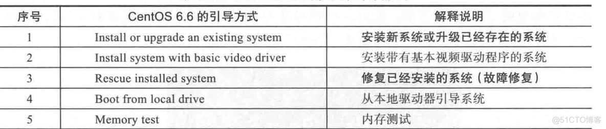 iftop centos6 下载 centos6下载安装教程_操作系统