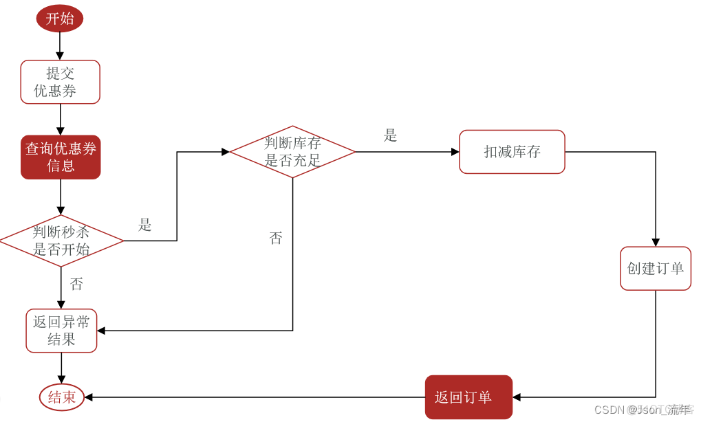 redission分布式锁解决超卖问题 redis 分布式锁 秒杀_java_02