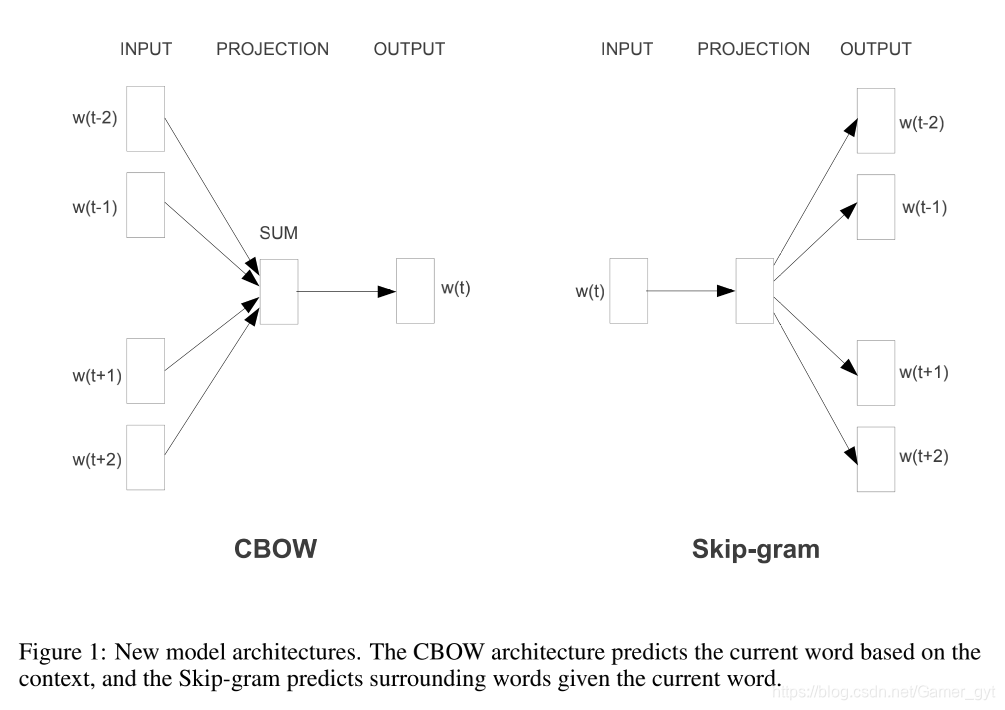 word2vec表示模型 word2vec cbow模型_CBOW