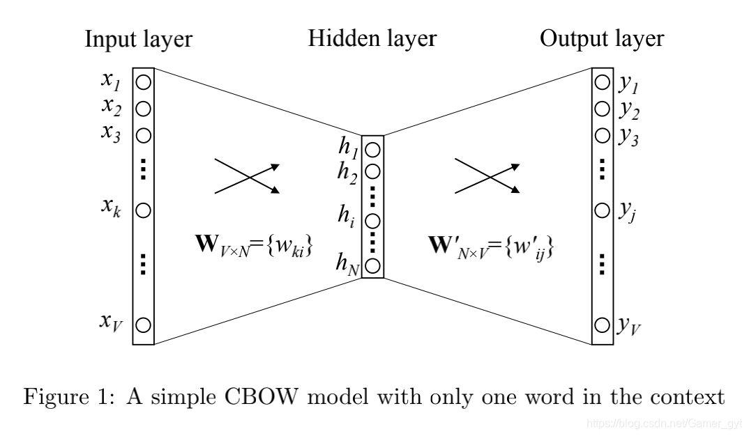 word2vec表示模型 word2vec cbow模型_Hierarchical_02