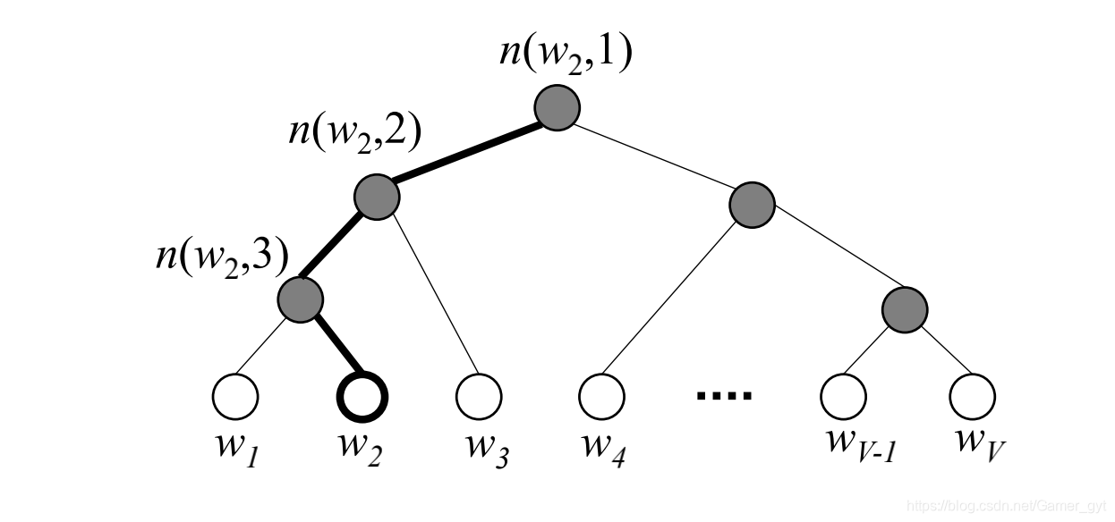 word2vec表示模型 word2vec cbow模型_Skip-gram_85