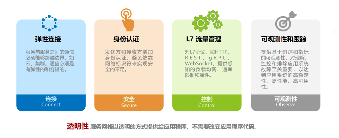 服务网格 linkerd 服务网格与微服务比较,服务网格 linkerd 服务网格与微服务比较_大数据_03,第3张