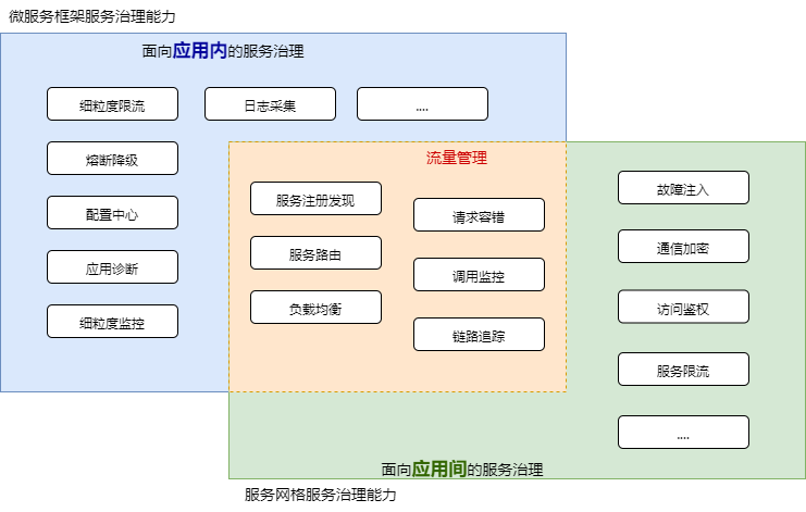 服务网格 linkerd 服务网格与微服务比较,服务网格 linkerd 服务网格与微服务比较_服务网格 linkerd_06,第6张