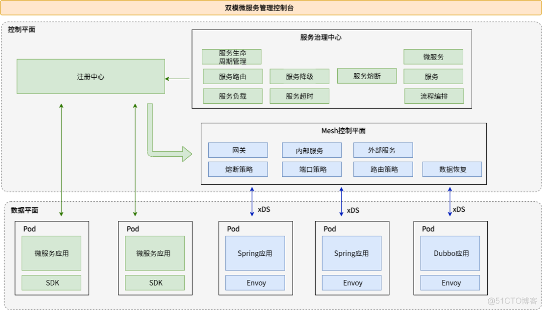 服务网格 linkerd 服务网格与微服务比较_运维_08