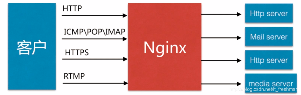 nginx proxy 支持 post nginx的proxy,nginx proxy 支持 post nginx的proxy_nginx proxy 支持 post,第1张