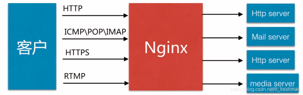 nginx proxy 支持 post nginx的proxy_nginx proxy 支持 post