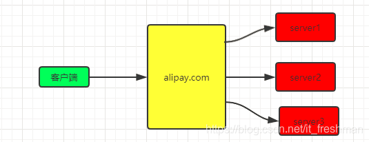 nginx proxy 支持 post nginx的proxy,nginx proxy 支持 post nginx的proxy_nginx_03,第3张