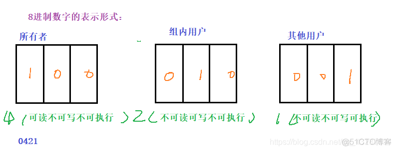 linux新建用户并授权sudo linux创建用户和权限_可执行_04