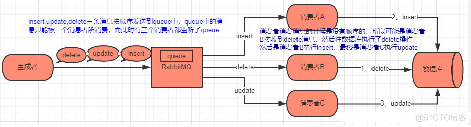 springboot rabbitmq消费顺序 rabbitmq消费顺序性_java面试