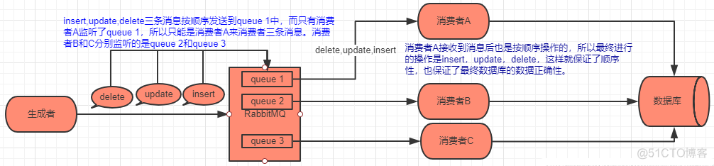 springboot rabbitmq消费顺序 rabbitmq消费顺序性_数据_02