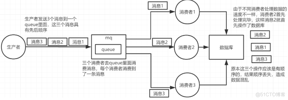 springboot rabbitmq消费顺序 rabbitmq消费顺序性_Powered by 金山文档_03