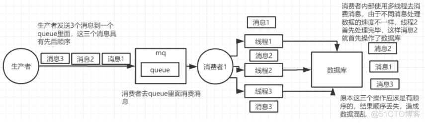 springboot rabbitmq消费顺序 rabbitmq消费顺序性_rabbitmq_04