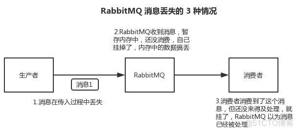 springboot rabbitmq消费顺序 rabbitmq消费顺序性_数据_07