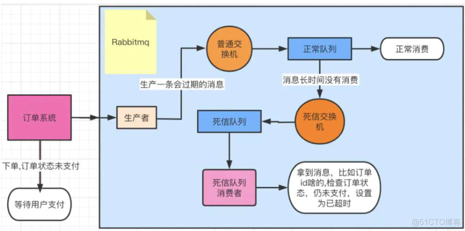 springboot rabbitmq消费顺序 rabbitmq消费顺序性_持久化_09