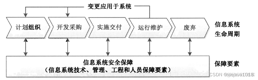 什么是网络安全同源策略 网络安全的三同步_基础设施