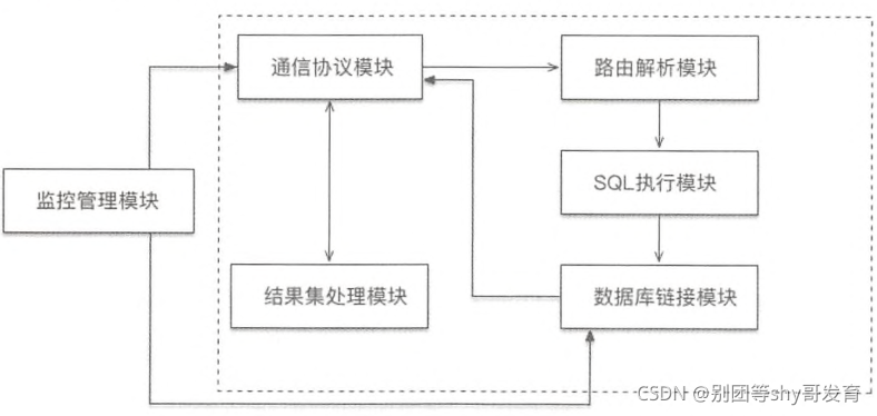 MyBaut架构图片 mycat架构,MyBaut架构图片 mycat架构_客户端_03,第3张