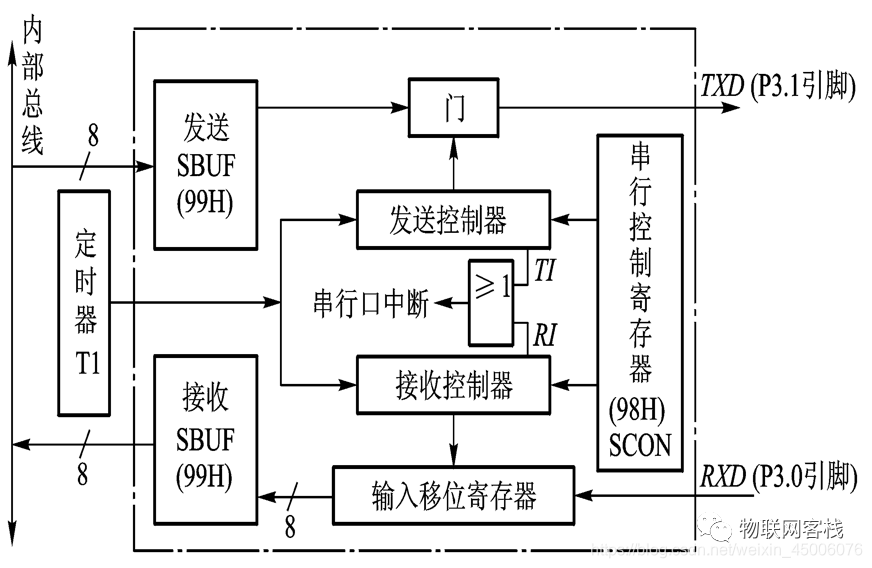 51单片机可以结合神经网络吗 51单片机能联网吗_单片机_03