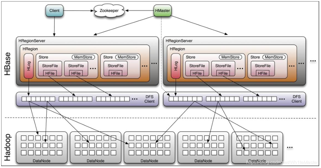 hbase 减少region数量 hbase region大小_hbase