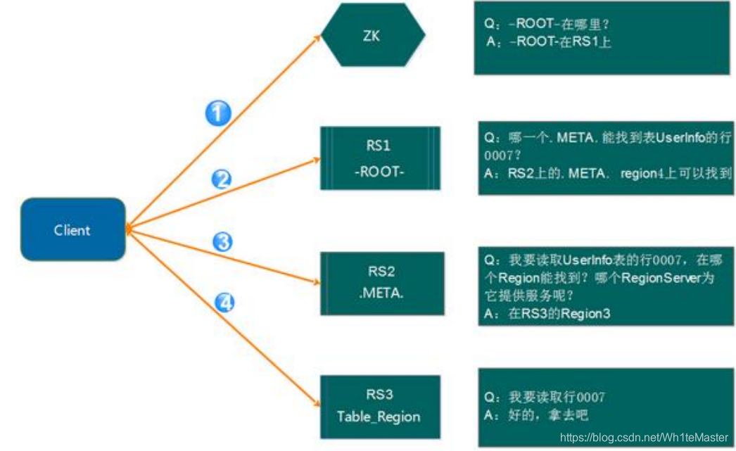 hbase 减少region数量 hbase region大小_大数据_02