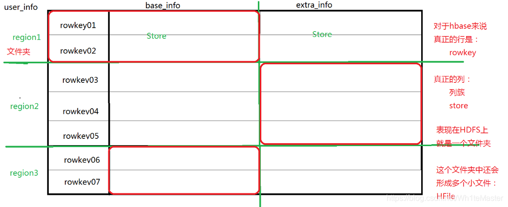 hbase 减少region数量 hbase region大小_hbase_04