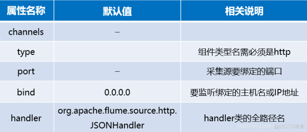 flume 数据入口是java 接口 flume数据源_分布式_13