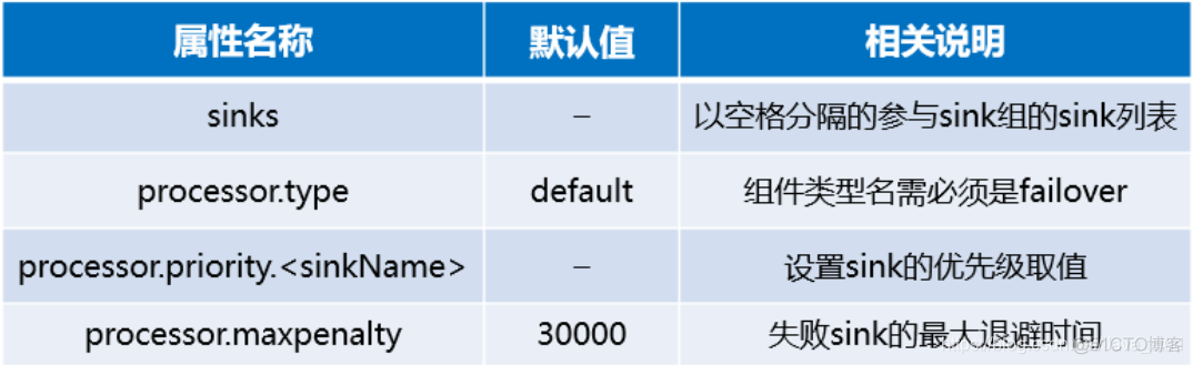 flume 数据入口是java 接口 flume数据源_hadoop_32