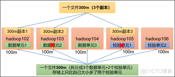 hdfs开启纠删码策略 hadoop 纠删码_算法