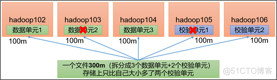 hdfs开启纠删码策略 hadoop 纠删码_hdfs开启纠删码策略_04