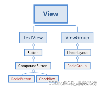 android设置单选框样式 安卓单选框和复选框_android设置单选框样式_04