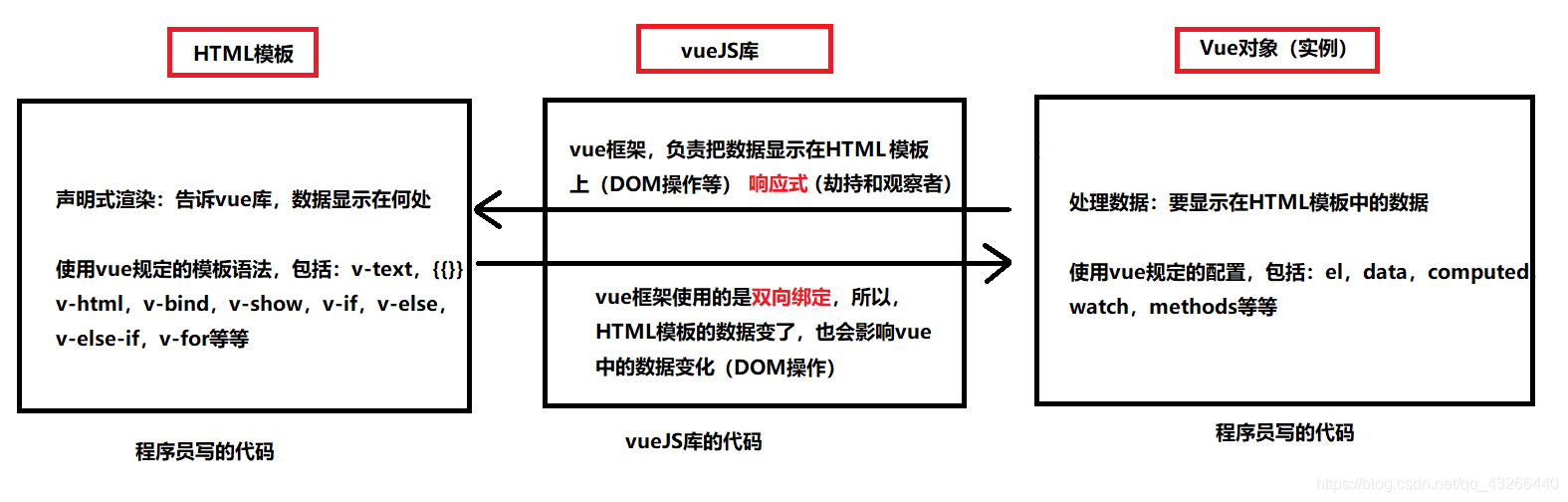 vue mes框架 vue.框架_HTML