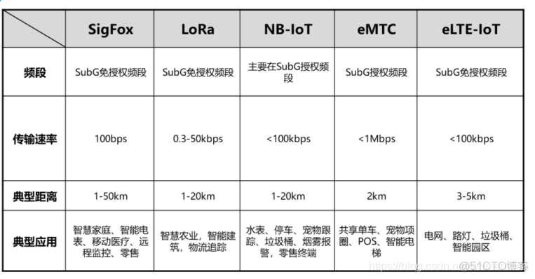 物联网无线技术 物联网无线网络技术_低功耗_03