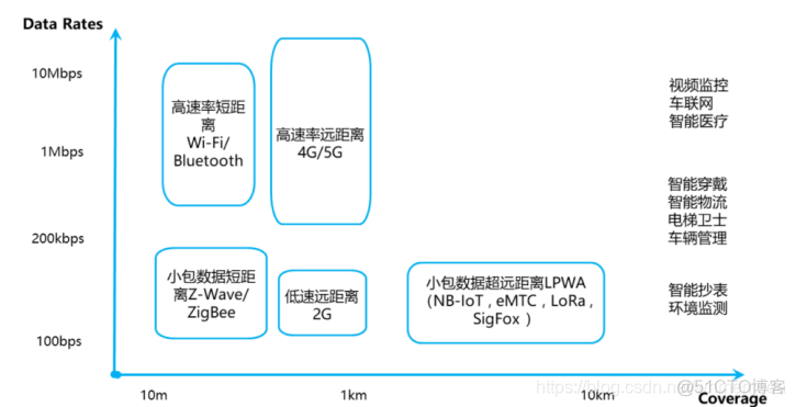 物联网无线技术 物联网无线网络技术_物联网_04