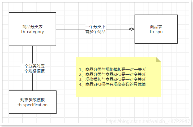 商品规格联动 java实现 商品规格化_商品规格联动 java实现