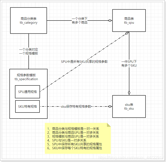 商品规格联动 java实现 商品规格化_字段_02