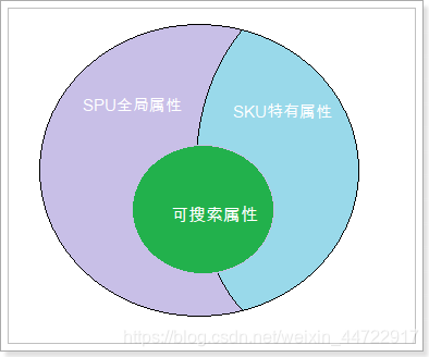 商品规格联动 java实现 商品规格化_ci_03